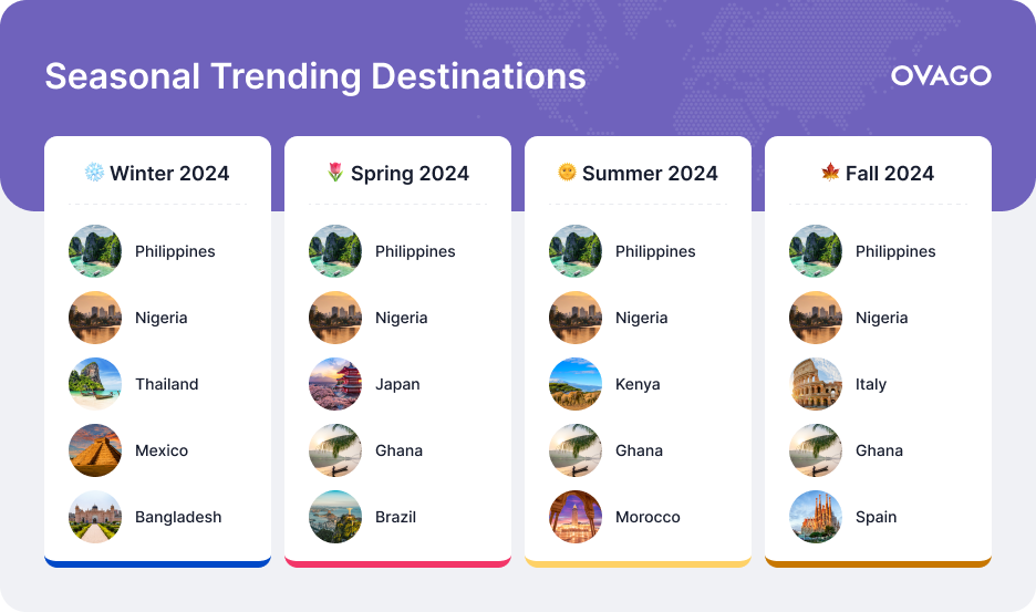 seasonal trending destinations 2024 ovago