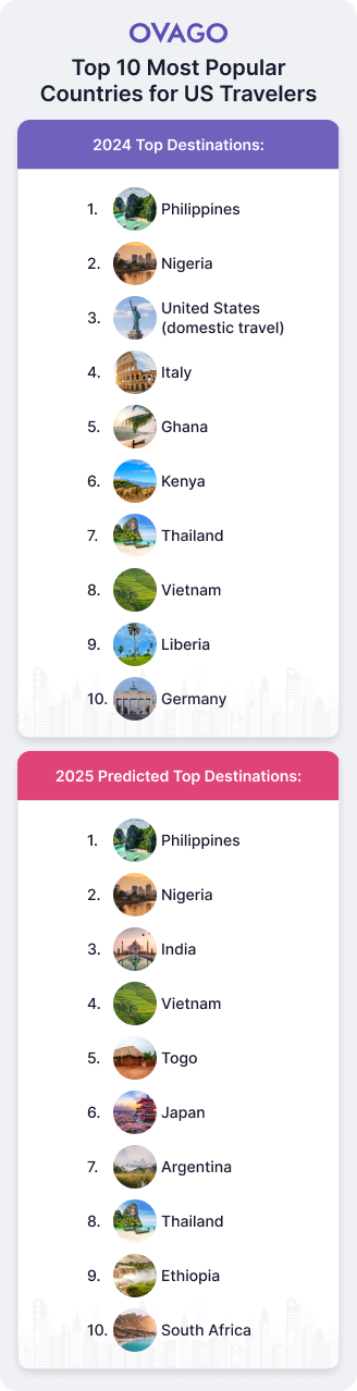 top 10 most popular countries for us travelers ovago mobile