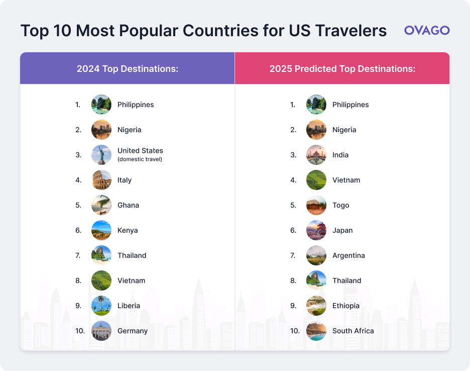 top 10 most popular countries for us travelers ovago